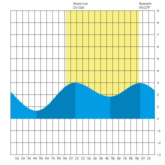 Holtz Bay tide chart for Monday, September 22, 2025