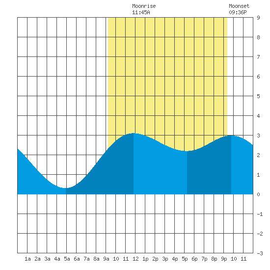 Holtz Bay tide chart for Tuesday, September 23, 2025