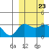 Holtz Bay tide chart for Tuesday, September 23, 2025