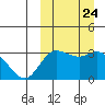Holtz Bay tide chart for Wednesday, September 24, 2025