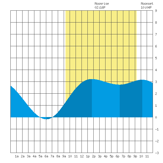 Holtz Bay tide chart for Thursday, September 25, 2025