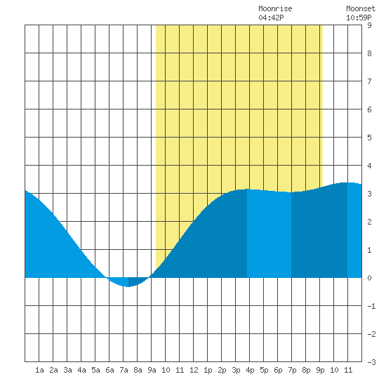 Holtz Bay tide chart for Saturday, September 27, 2025