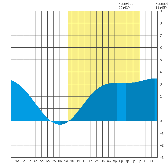 Holtz Bay tide chart for Sunday, September 28, 2025