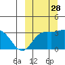 Holtz Bay tide chart for Sunday, September 28, 2025