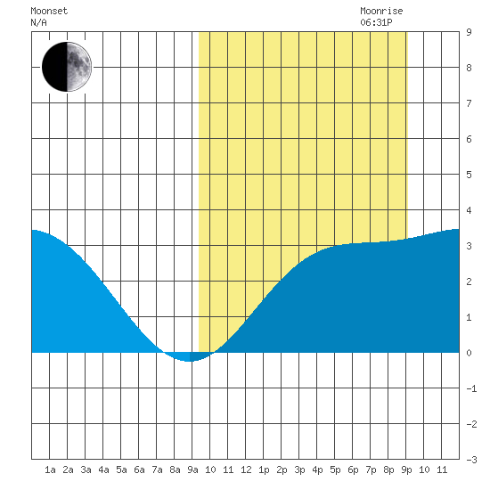 Holtz Bay tide chart for Monday, September 29, 2025