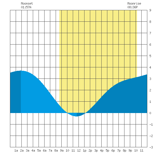 Holtz Bay tide chart for Tuesday, September 2, 2025