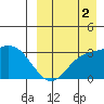 Holtz Bay tide chart for Tuesday, September 2, 2025