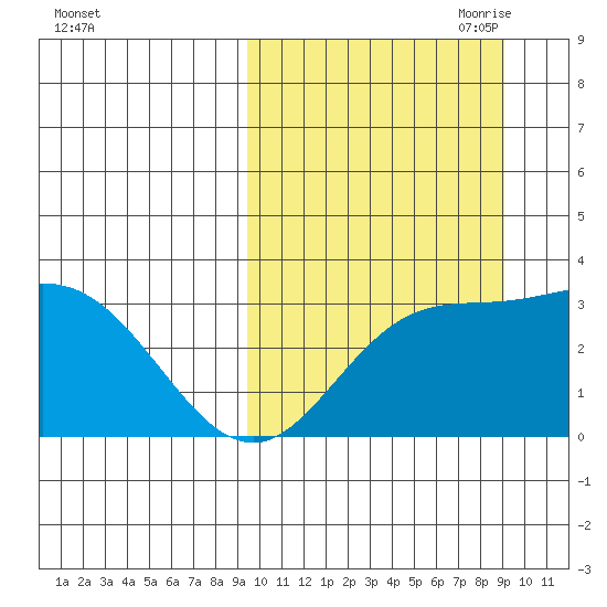 Holtz Bay tide chart for Tuesday, September 30, 2025