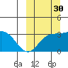 Holtz Bay tide chart for Tuesday, September 30, 2025