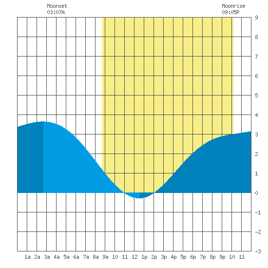 Holtz Bay tide chart for Wednesday, September 3, 2025