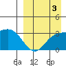 Holtz Bay tide chart for Wednesday, September 3, 2025