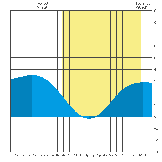 Holtz Bay tide chart for Thursday, September 4, 2025