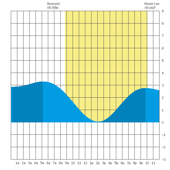Holtz Bay tide chart for Friday, September 5, 2025