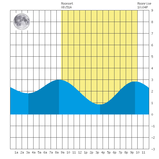 Holtz Bay tide chart for Sunday, September 7, 2025