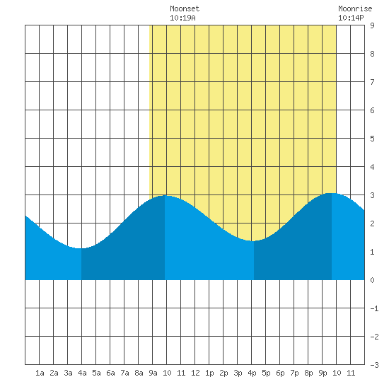 Holtz Bay tide chart for Monday, September 8, 2025
