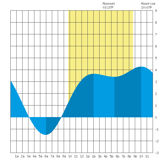 Holtz Bay tide chart for Friday, October 10, 2025