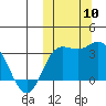 Holtz Bay tide chart for Friday, October 10, 2025