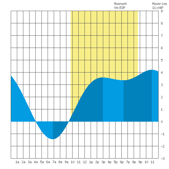 Holtz Bay tide chart for Saturday, October 11, 2025