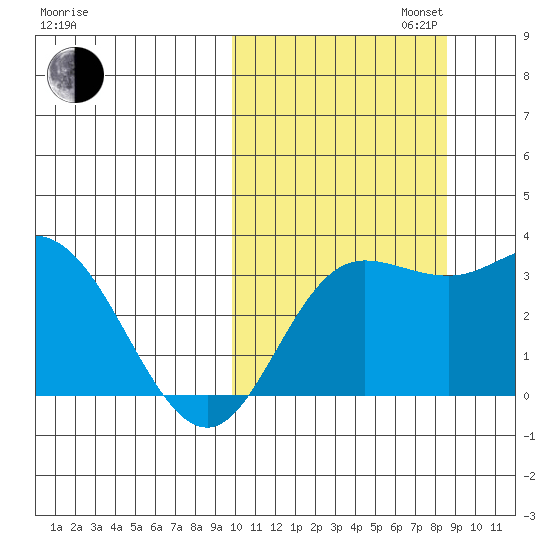 Holtz Bay tide chart for Monday, October 13, 2025