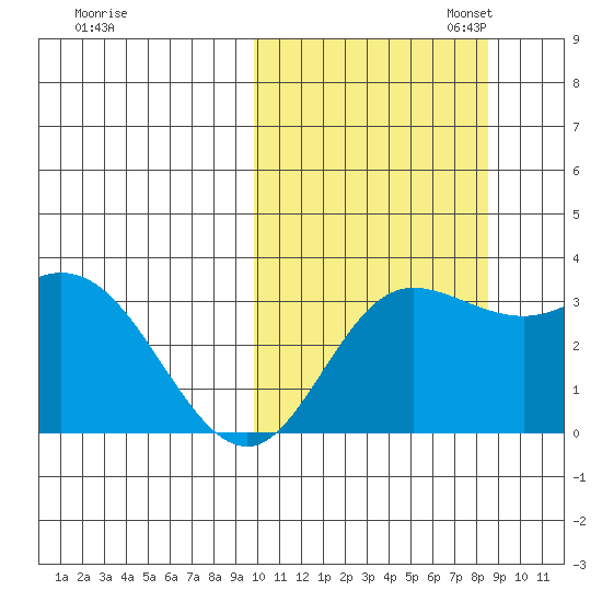 Holtz Bay tide chart for Tuesday, October 14, 2025