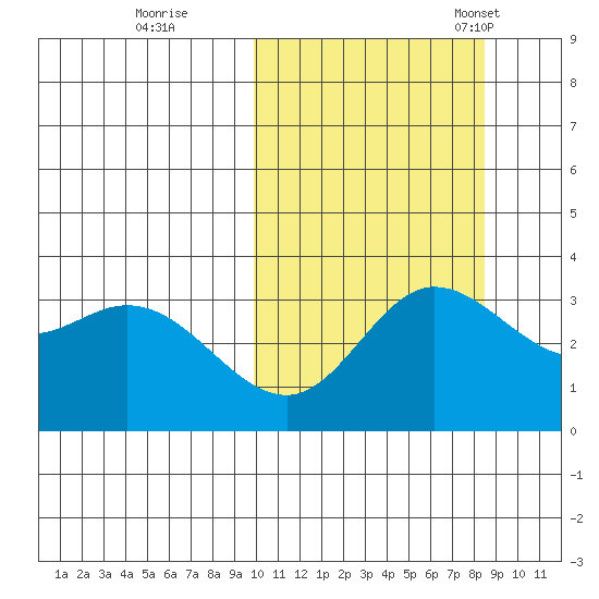 Holtz Bay tide chart for Thursday, October 16, 2025