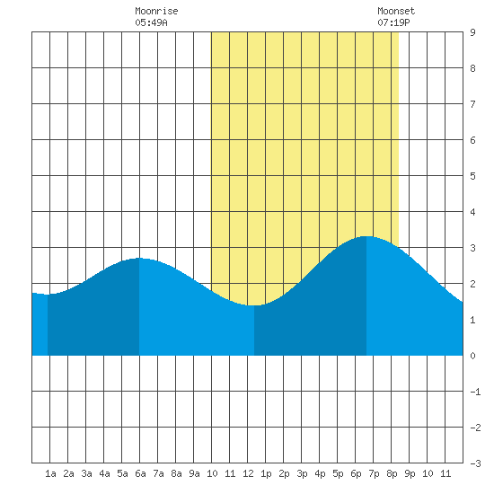 Holtz Bay tide chart for Friday, October 17, 2025