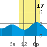 Holtz Bay tide chart for Friday, October 17, 2025