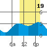 Holtz Bay tide chart for Sunday, October 19, 2025