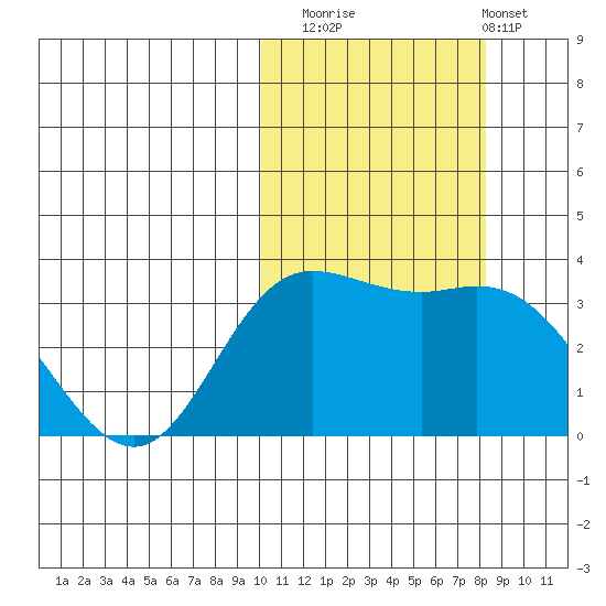 Holtz Bay tide chart for Wednesday, October 22, 2025