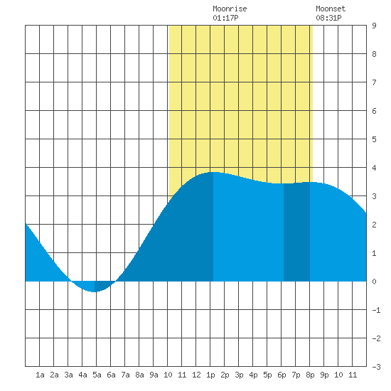 Holtz Bay tide chart for Thursday, October 23, 2025