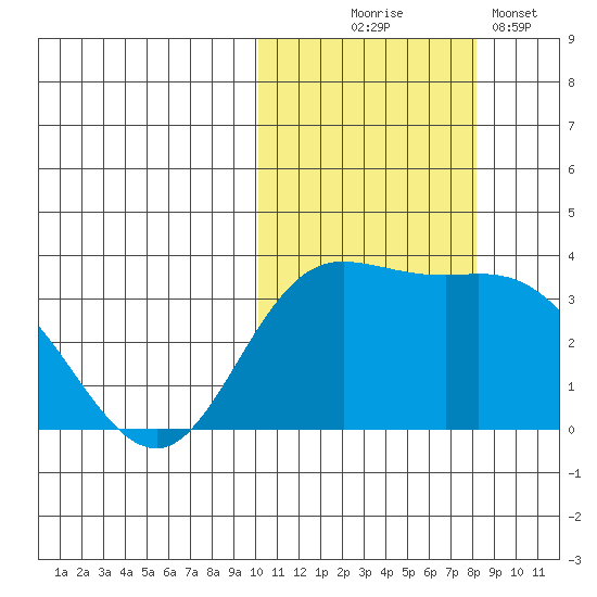 Holtz Bay tide chart for Friday, October 24, 2025