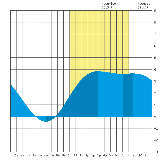 Holtz Bay tide chart for Saturday, October 25, 2025