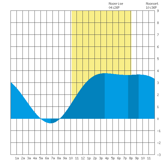 Holtz Bay tide chart for Sunday, October 26, 2025