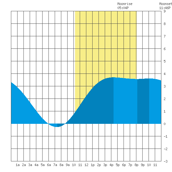 Holtz Bay tide chart for Monday, October 27, 2025