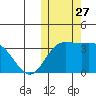 Holtz Bay tide chart for Monday, October 27, 2025