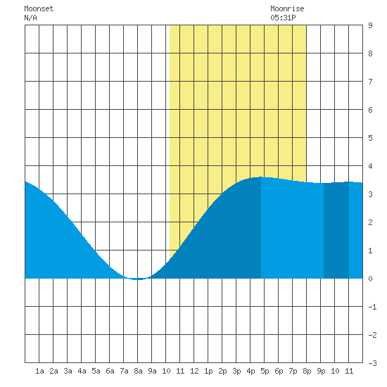 Holtz Bay tide chart for Tuesday, October 28, 2025