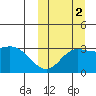 Holtz Bay tide chart for Thursday, October 2, 2025