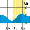 Holtz Bay tide chart for Thursday, October 30, 2025