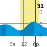 Holtz Bay tide chart for Friday, October 31, 2025