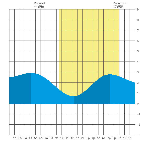 Holtz Bay tide chart for Friday, October 3, 2025
