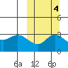 Holtz Bay tide chart for Saturday, October 4, 2025