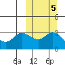 Holtz Bay tide chart for Sunday, October 5, 2025