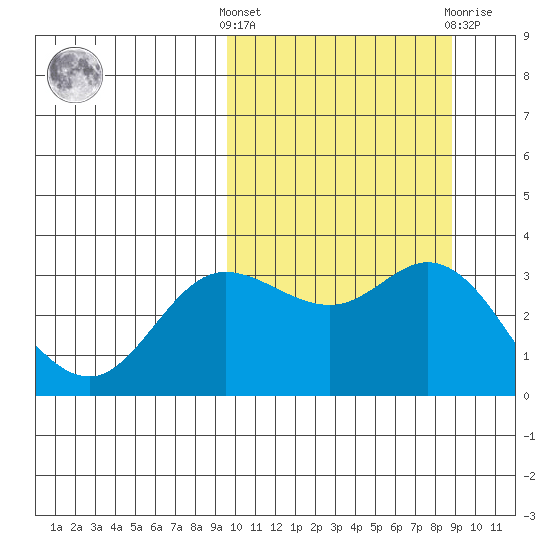 Holtz Bay tide chart for Monday, October 6, 2025