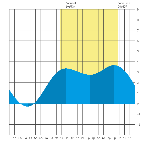 Holtz Bay tide chart for Tuesday, October 7, 2025