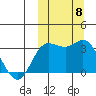 Holtz Bay tide chart for Wednesday, October 8, 2025