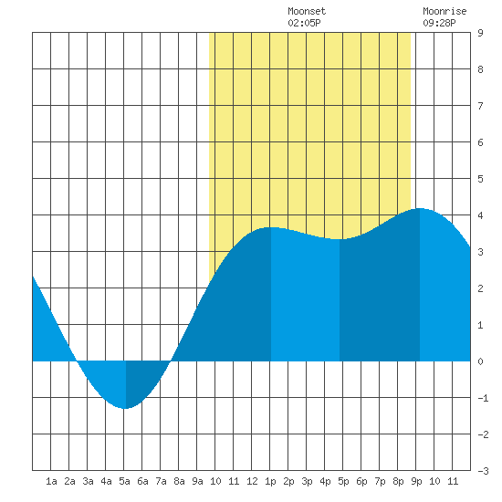 Holtz Bay tide chart for Thursday, October 9, 2025