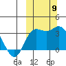 Holtz Bay tide chart for Thursday, October 9, 2025