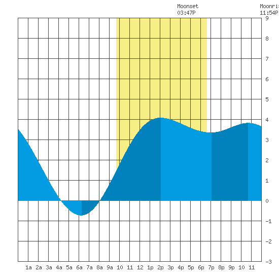 Holtz Bay tide chart for Monday, November 10, 2025