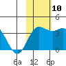 Holtz Bay tide chart for Monday, November 10, 2025