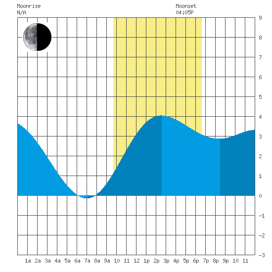 Holtz Bay tide chart for Tuesday, November 11, 2025
